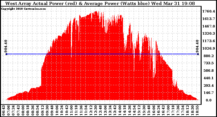 Solar PV/Inverter Performance West Array Actual & Average Power Output