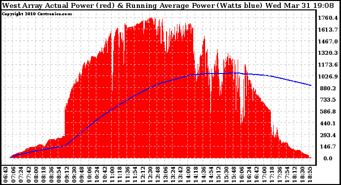 Solar PV/Inverter Performance West Array Actual & Running Average Power Output