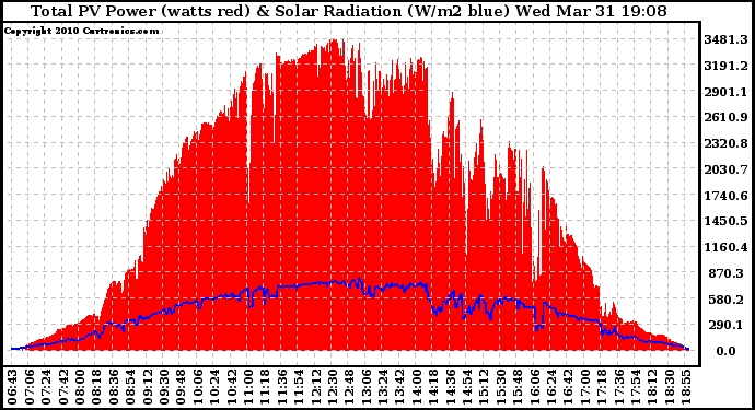 Solar PV/Inverter Performance Total PV Panel Power Output & Solar Radiation