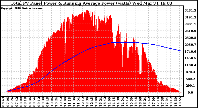 Solar PV/Inverter Performance Total PV Panel & Running Average Power Output