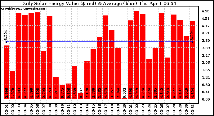 Solar PV/Inverter Performance Daily Solar Energy Production Value