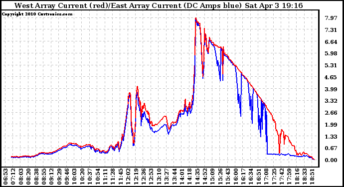 Solar PV/Inverter Performance Photovoltaic Panel Current Output