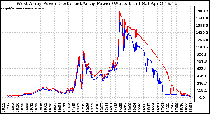 Solar PV/Inverter Performance Photovoltaic Panel Power Output