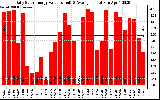 Solar PV/Inverter Performance Daily Solar Energy Production Value