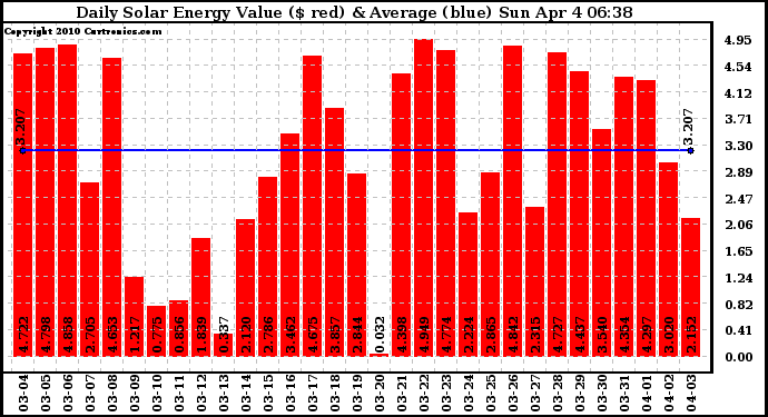 Solar PV/Inverter Performance Daily Solar Energy Production Value