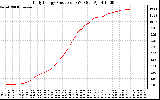 Solar PV/Inverter Performance Daily Energy Production
