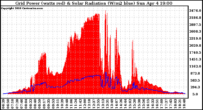 Solar PV/Inverter Performance Grid Power & Solar Radiation