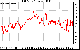 Solar PV/Inverter Performance Grid Voltage