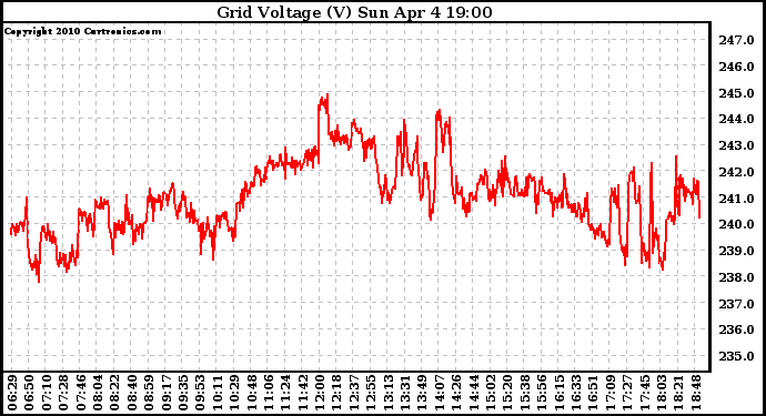 Solar PV/Inverter Performance Grid Voltage