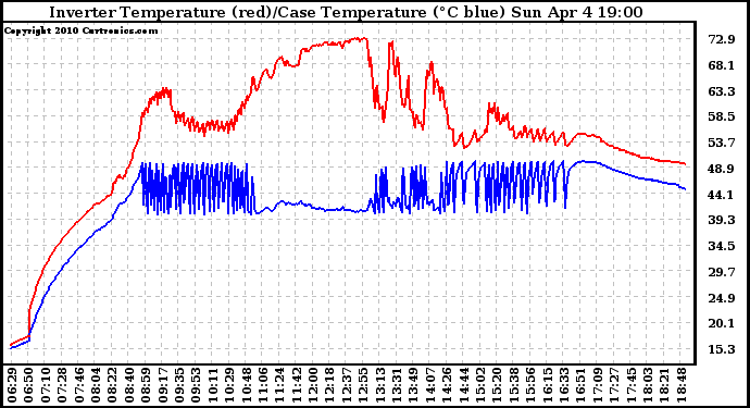 Solar PV/Inverter Performance Inverter Operating Temperature