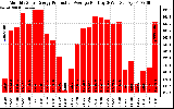 Solar PV/Inverter Performance Monthly Solar Energy Production Average Per Day (KWh)