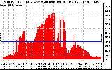 Solar PV/Inverter Performance Solar Radiation & Day Average per Minute