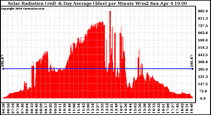Solar PV/Inverter Performance Solar Radiation & Day Average per Minute