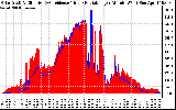 Solar PV/Inverter Performance Solar Radiation & Effective Solar Radiation per Minute