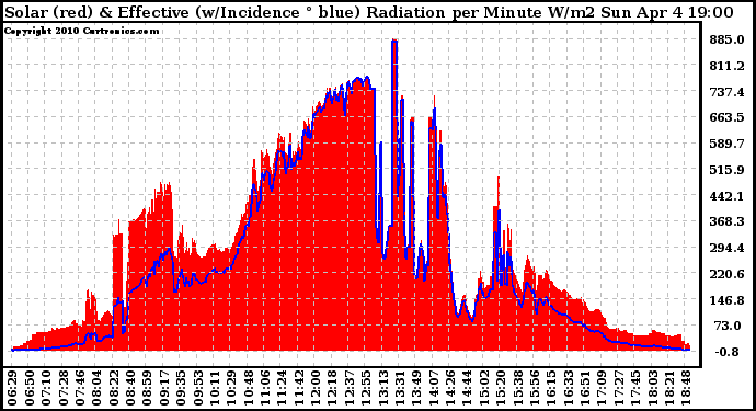 Solar PV/Inverter Performance Solar Radiation & Effective Solar Radiation per Minute
