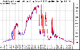 Solar PV/Inverter Performance Photovoltaic Panel Current Output