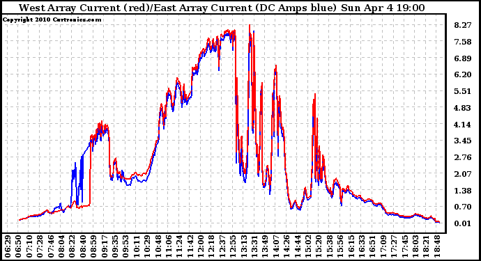 Solar PV/Inverter Performance Photovoltaic Panel Current Output