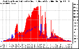 Solar PV/Inverter Performance West Array Power Output & Solar Radiation