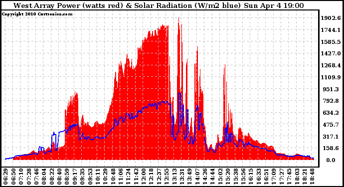 Solar PV/Inverter Performance West Array Power Output & Solar Radiation