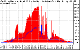 Solar PV/Inverter Performance West Array Power Output & Effective Solar Radiation
