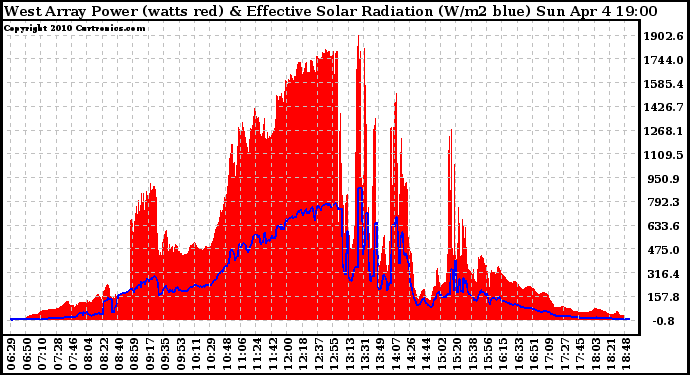 Solar PV/Inverter Performance West Array Power Output & Effective Solar Radiation