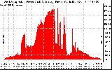 Solar PV/Inverter Performance West Array Actual & Average Power Output