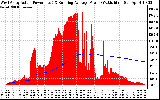 Solar PV/Inverter Performance West Array Actual & Running Average Power Output