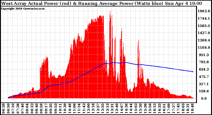 Solar PV/Inverter Performance West Array Actual & Running Average Power Output