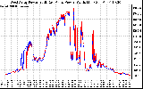 Solar PV/Inverter Performance Photovoltaic Panel Power Output