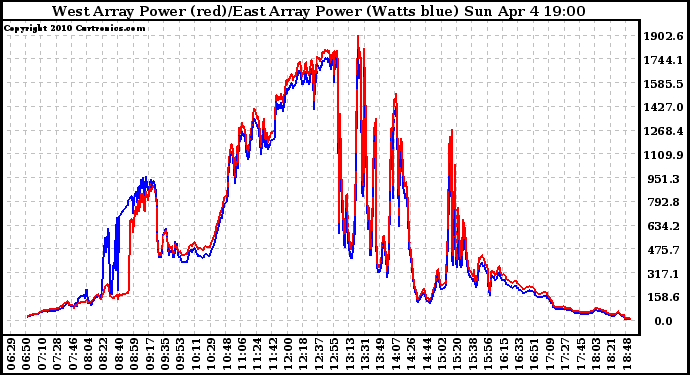 Solar PV/Inverter Performance Photovoltaic Panel Power Output