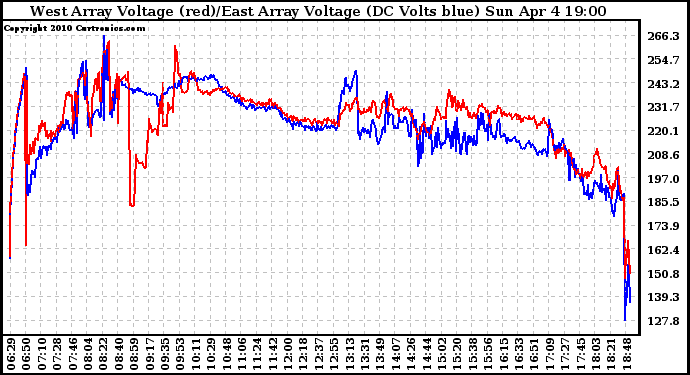 Solar PV/Inverter Performance Photovoltaic Panel Voltage Output