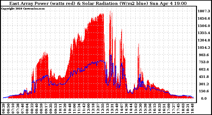 Solar PV/Inverter Performance East Array Power Output & Solar Radiation