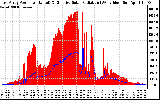Solar PV/Inverter Performance East Array Power Output & Effective Solar Radiation