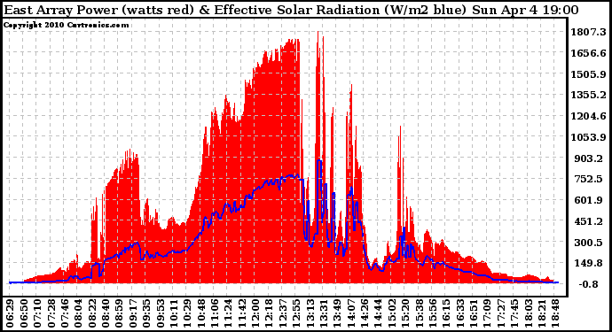 Solar PV/Inverter Performance East Array Power Output & Effective Solar Radiation