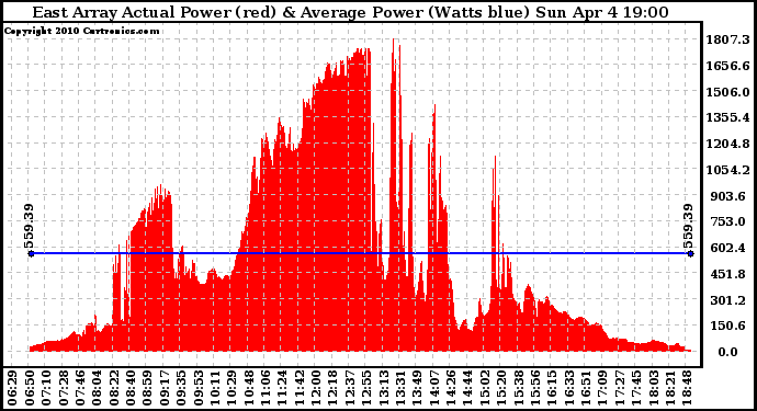 Solar PV/Inverter Performance East Array Actual & Average Power Output