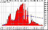 Solar PV/Inverter Performance East Array Actual & Running Average Power Output
