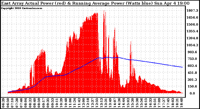 Solar PV/Inverter Performance East Array Actual & Running Average Power Output