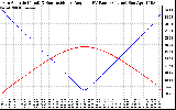Solar PV/Inverter Performance Sun Altitude Angle & Sun Incidence Angle on PV Panels