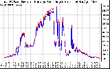 Solar PV/Inverter Performance PV Panel Power Output & Inverter Power Output