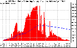 Solar PV/Inverter Performance Total PV Panel & Running Average Power Output