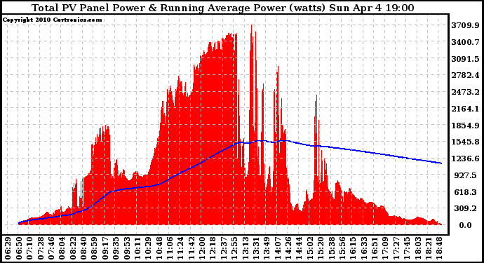 Solar PV/Inverter Performance Total PV Panel & Running Average Power Output