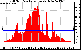 Solar PV/Inverter Performance Total PV Panel Power Output