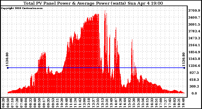 Solar PV/Inverter Performance Total PV Panel Power Output