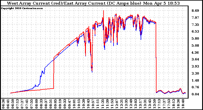 Solar PV/Inverter Performance Photovoltaic Panel Current Output