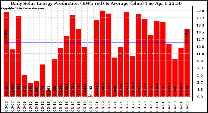 Solar PV/Inverter Performance Daily Solar Energy Production
