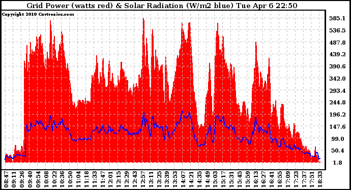 Solar PV/Inverter Performance Grid Power & Solar Radiation
