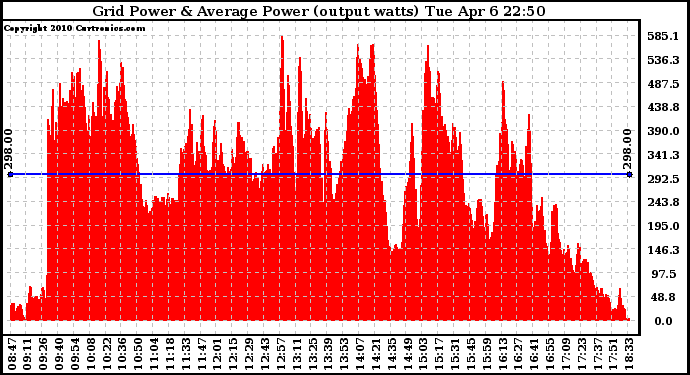 Solar PV/Inverter Performance Inverter Power Output