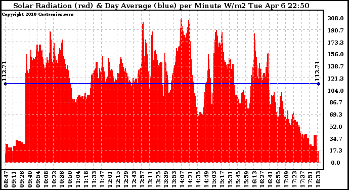 Solar PV/Inverter Performance Solar Radiation & Day Average per Minute