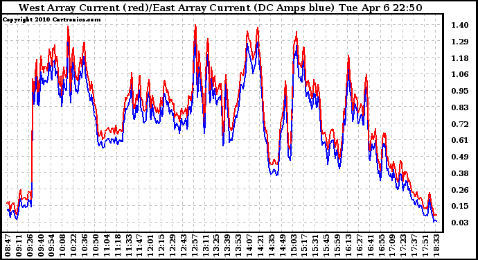 Solar PV/Inverter Performance Photovoltaic Panel Current Output