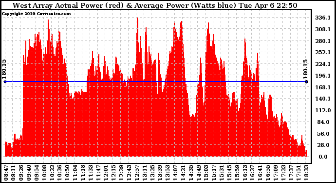 Solar PV/Inverter Performance West Array Actual & Average Power Output